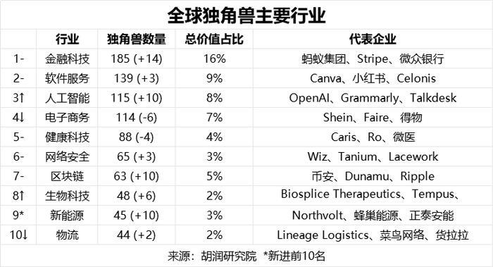 10家，全国第七！南京“全球独角兽”企业名单+2