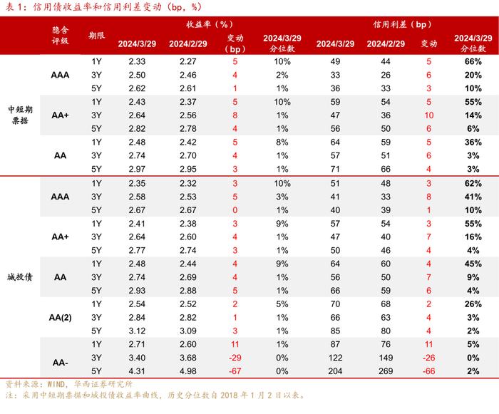 可怕的现实和事实！信用债全面进入2%时代！