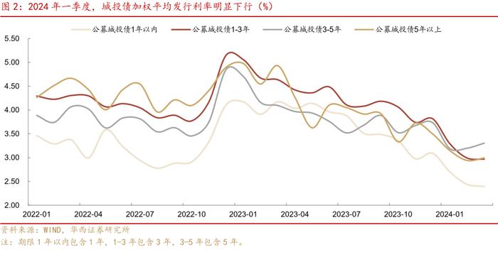 可怕的现实和事实！信用债全面进入2%时代！