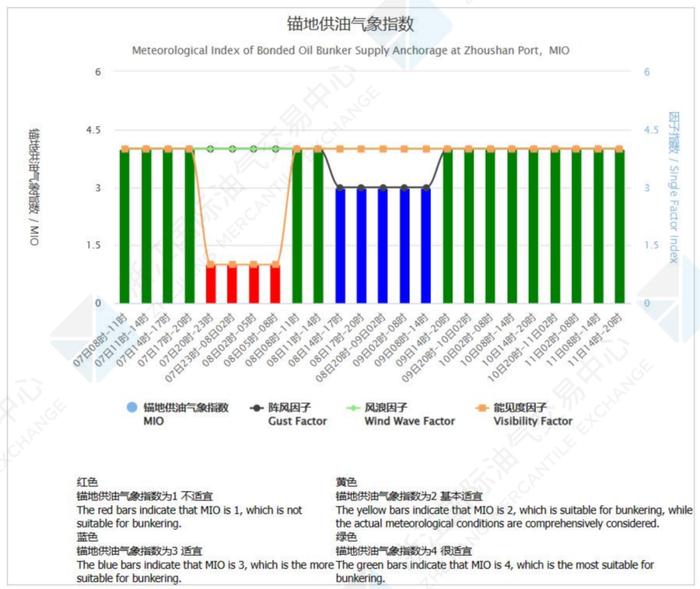 中国舟山保税燃料油价格指数体系三月运行月报