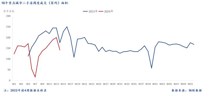 Mysteel周报：10大城市新房成交环比下降61.7%