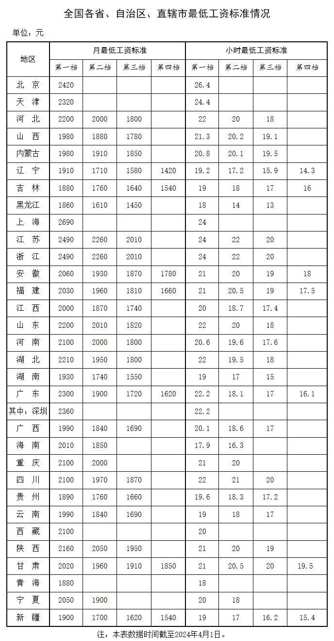 最新！@丽水人，你的工资不得低于这个数