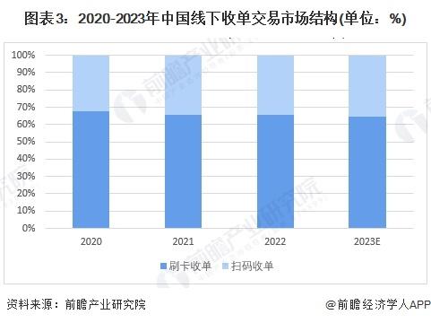 2024年中国移动支付行业线下收单市场分析——个人码转化难度较大【组图】