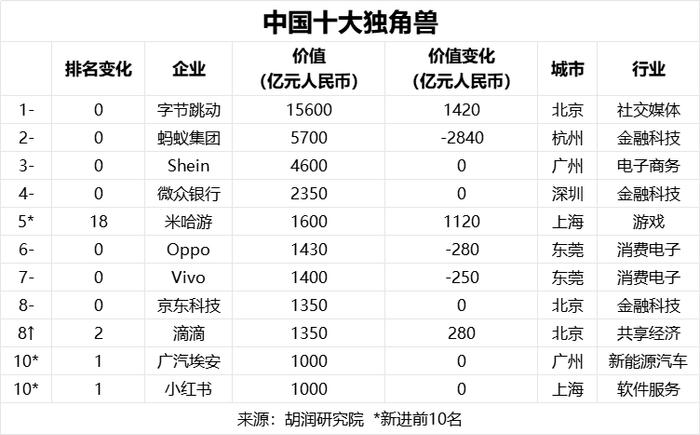 10家，全国第七！南京“全球独角兽”企业名单+2