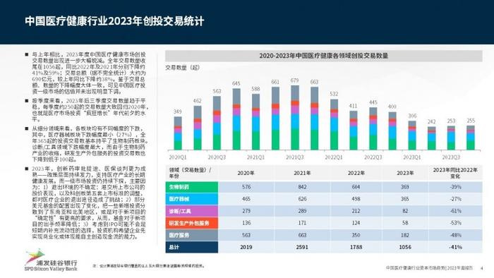 浦发硅谷银行发布《中国医疗健康行业资本市场趋势——2023年度报告》