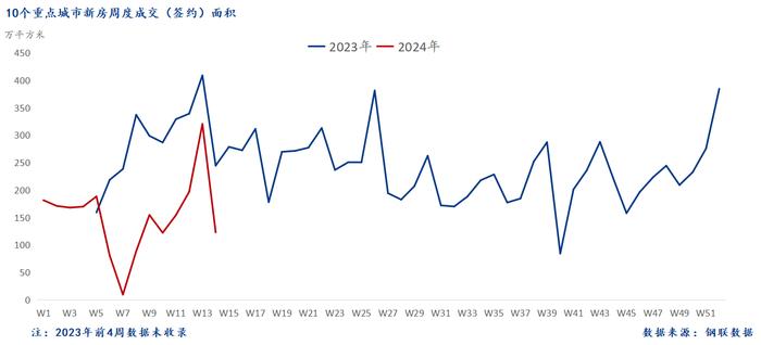 Mysteel周报：10大城市新房成交环比下降61.7%