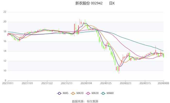 新农股份：2023年亏损2537.43万元