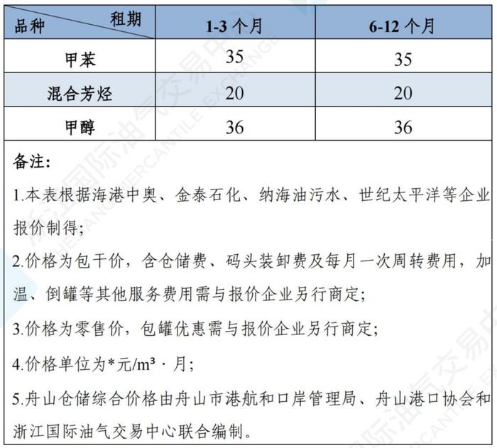 中国舟山保税燃料油价格指数体系三月运行月报