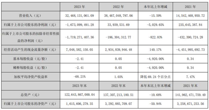 中交地产：一年亏掉好几年的利润|拆年报⑭