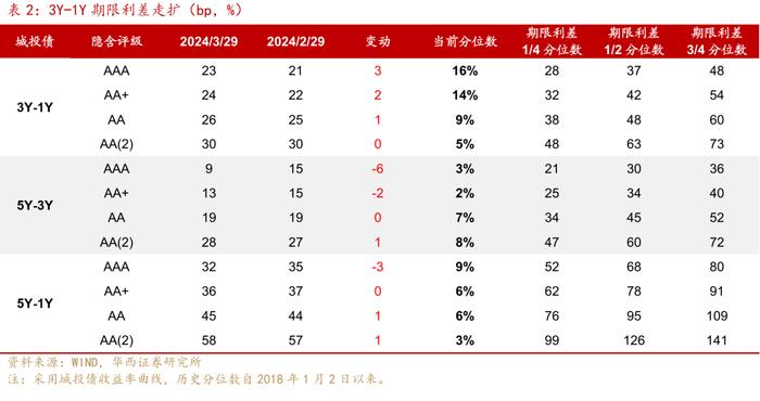 可怕的现实和事实！信用债全面进入2%时代！