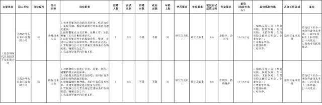 2024年崇明区区管企业统一招聘，今起报名