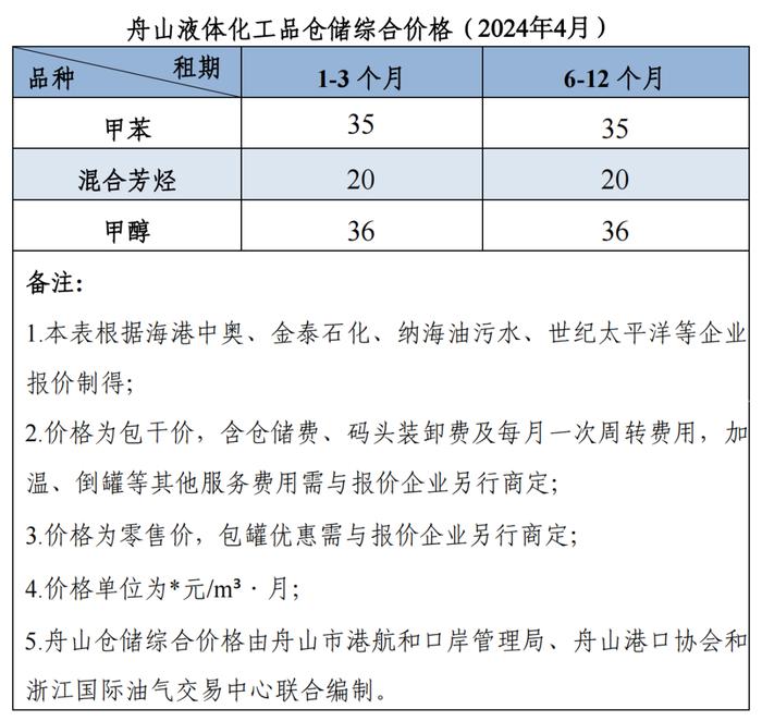 【价格指数】中国舟山·燃料油保税船供报价