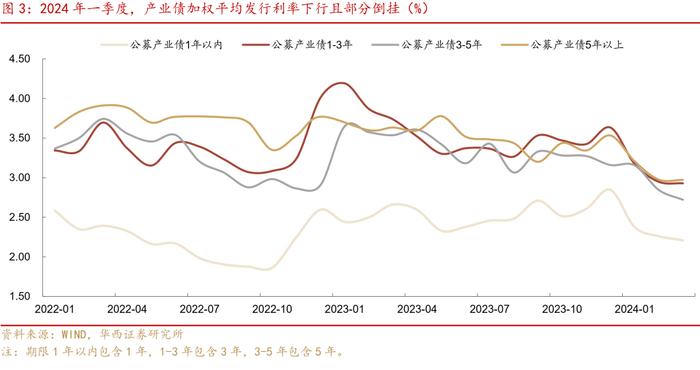 可怕的现实和事实！信用债全面进入2%时代！