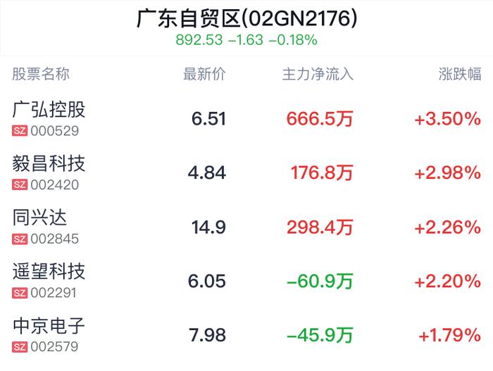 广东自贸区概念盘中拉升，广弘控股涨3.50%