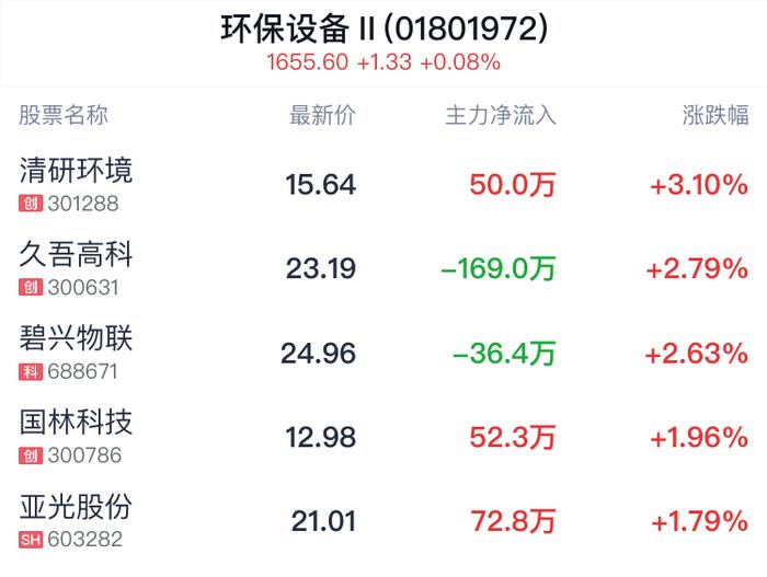 环保设备行业盘中拉升，清研环境涨3.10%