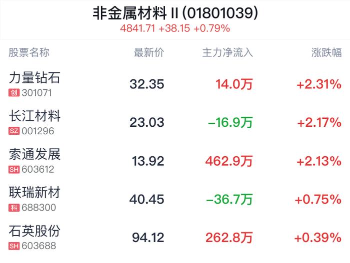 非金属材料行业盘中拉升，力量钻石涨2.28%