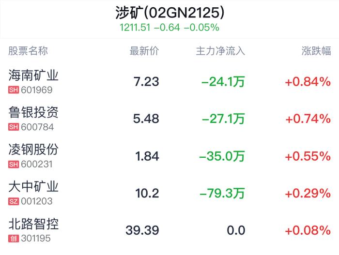 涉矿概念盘中拉升，海南矿业涨0.84%