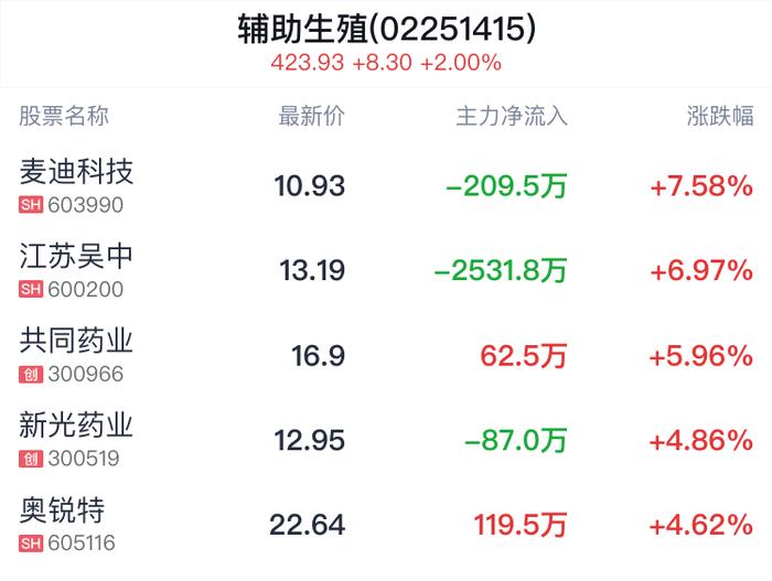 辅助生殖概念盘中拉升，麦迪科技涨7.58%