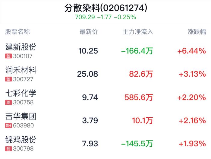 分散染料概念盘中拉升，建新股份涨6.02%