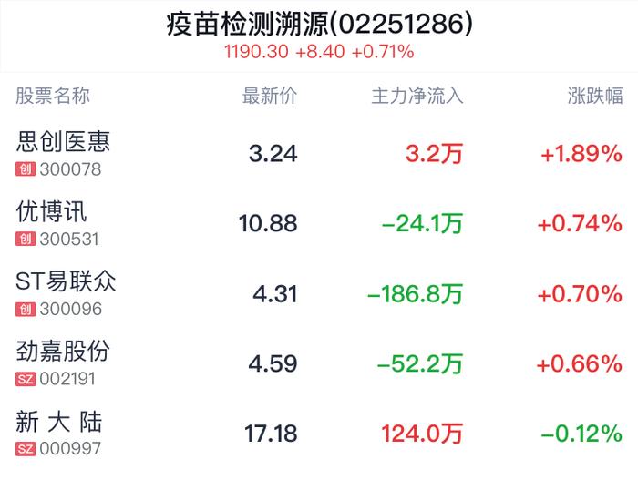 疫苗检测溯源概念盘中拉升，思创医惠涨1.57%