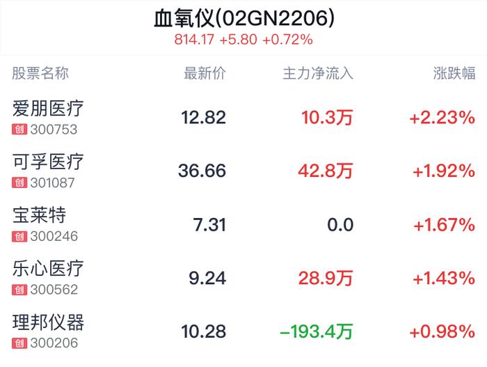 血氧仪概念盘中拉升，爱朋医疗涨2.23%