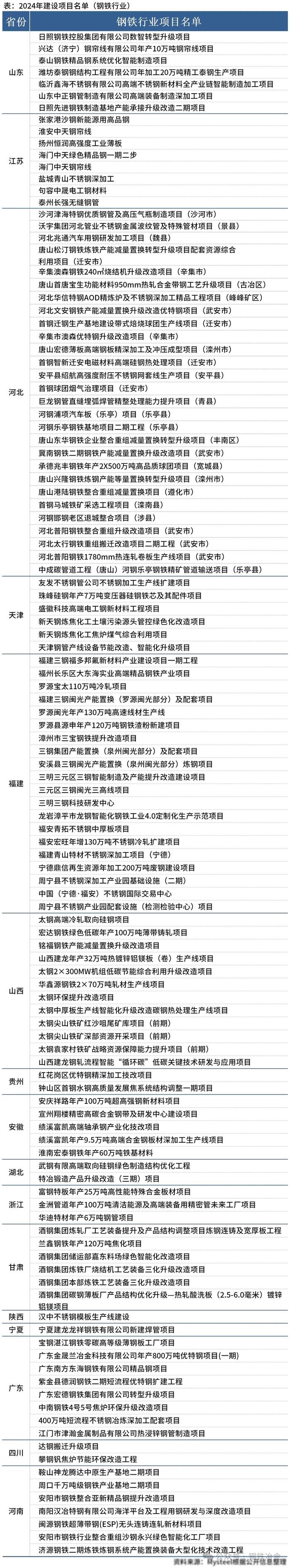 包括汉中不锈钢模板、天津不锈钢管等！16省钢铁项目一波接一波