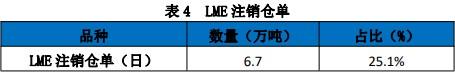 港口库存维持下降的趋势 锌价下方有支撑