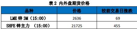 港口库存维持下降的趋势 锌价下方有支撑