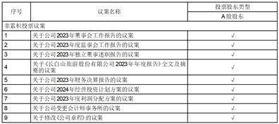 证券代码：603099    证券名称：长白山    公告编号：2024-024