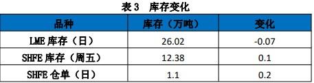 港口库存维持下降的趋势 锌价下方有支撑