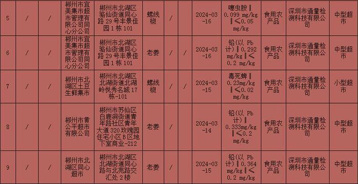 10批次食品不合格！涉及辣椒、老姜、香蕉等