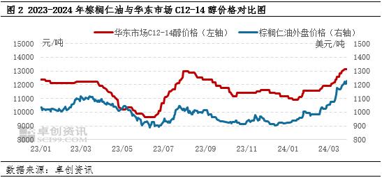 脂肪醇丨一季度价格跌后反弹，二季度或有回落可能