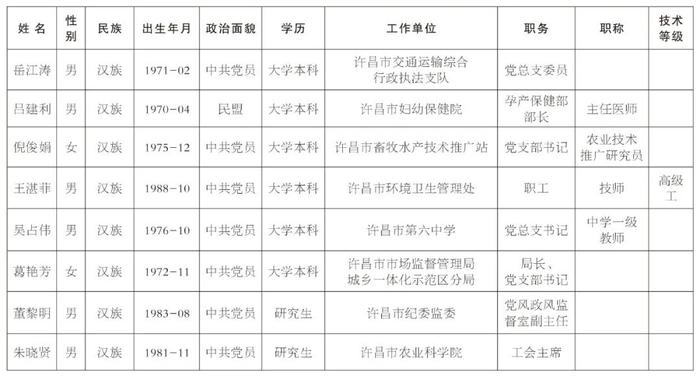 许昌市2024年河南省劳动模范和先进工作者候选人公示