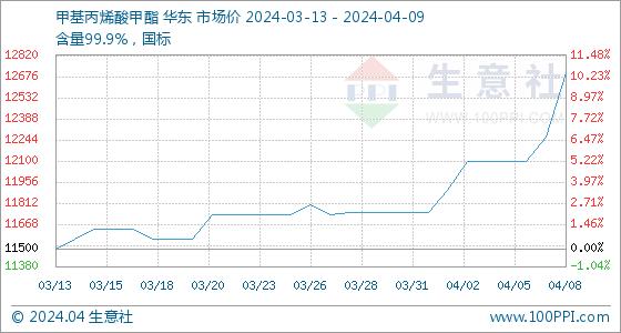 4月9日生意社甲基丙烯酸甲酯基准价为12700.00元/吨