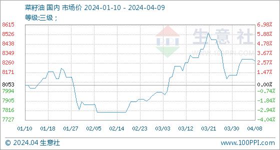 4月9日生意社菜籽油基准价为8278.33元/吨