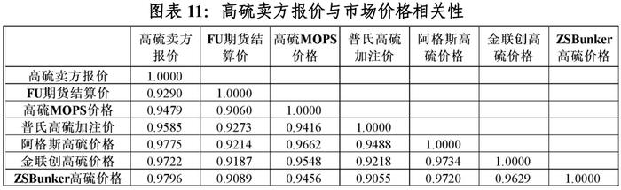 中国舟山保税燃料油价格指数体系三月运行月报