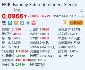 法拉第未来涨超6% 在迪拜设立销售实体并拟于年底前交付FF91限量版