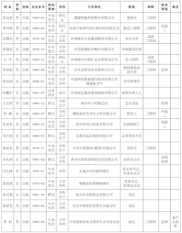 许昌市2024年河南省劳动模范和先进工作者候选人公示