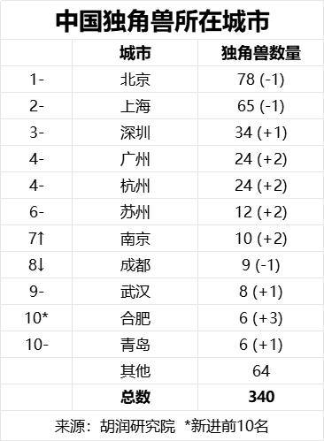 10家，全国第七！南京“全球独角兽”企业名单+2