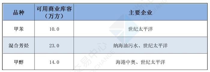 中国舟山保税燃料油价格指数体系三月运行月报