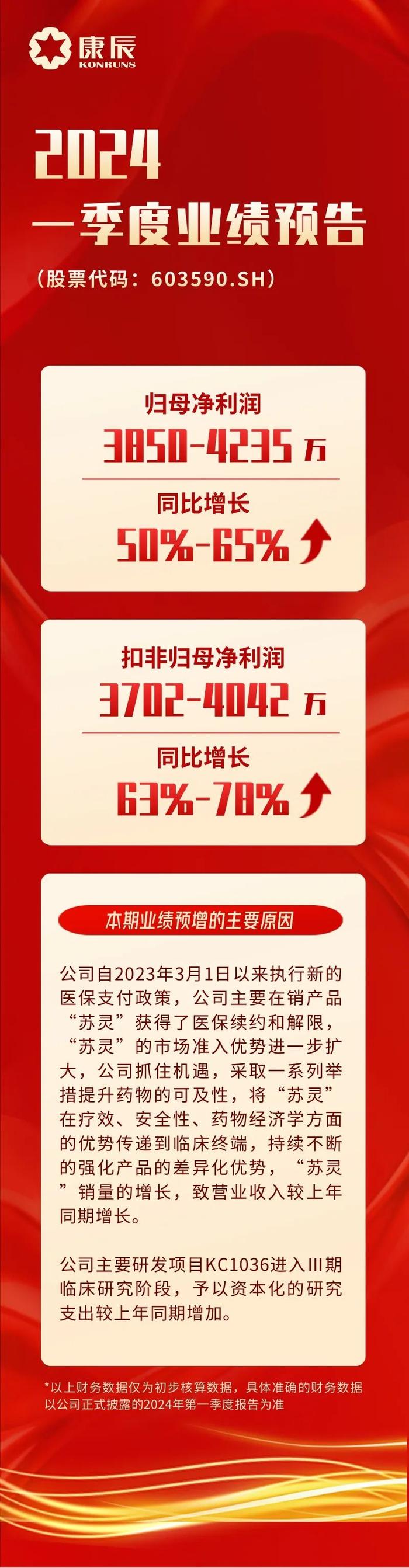 业绩预增 | 第一季度扣非归母净利润同比增长63%-78%！