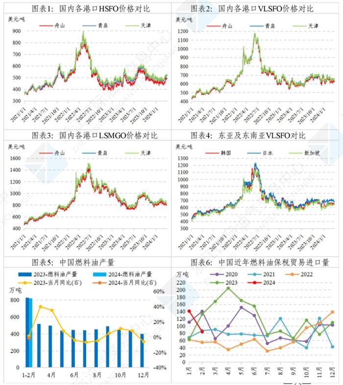 中国舟山保税燃料油价格指数体系三月运行月报