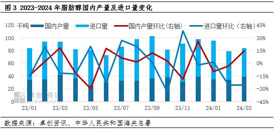 脂肪醇丨一季度价格跌后反弹，二季度或有回落可能