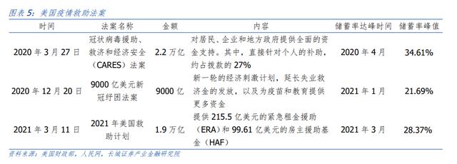 汪毅：对美国居民超额储蓄的测算研究