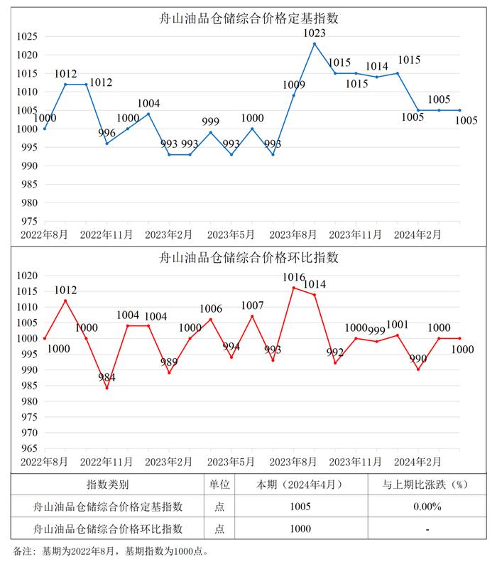 【价格指数】中国舟山·燃料油保税船供报价