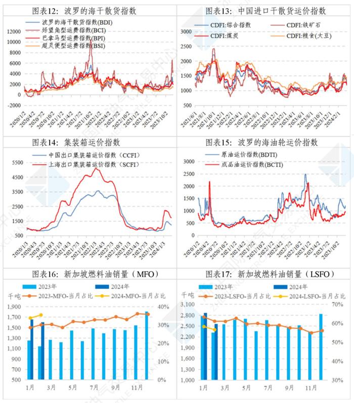 中国舟山保税燃料油价格指数体系三月运行月报