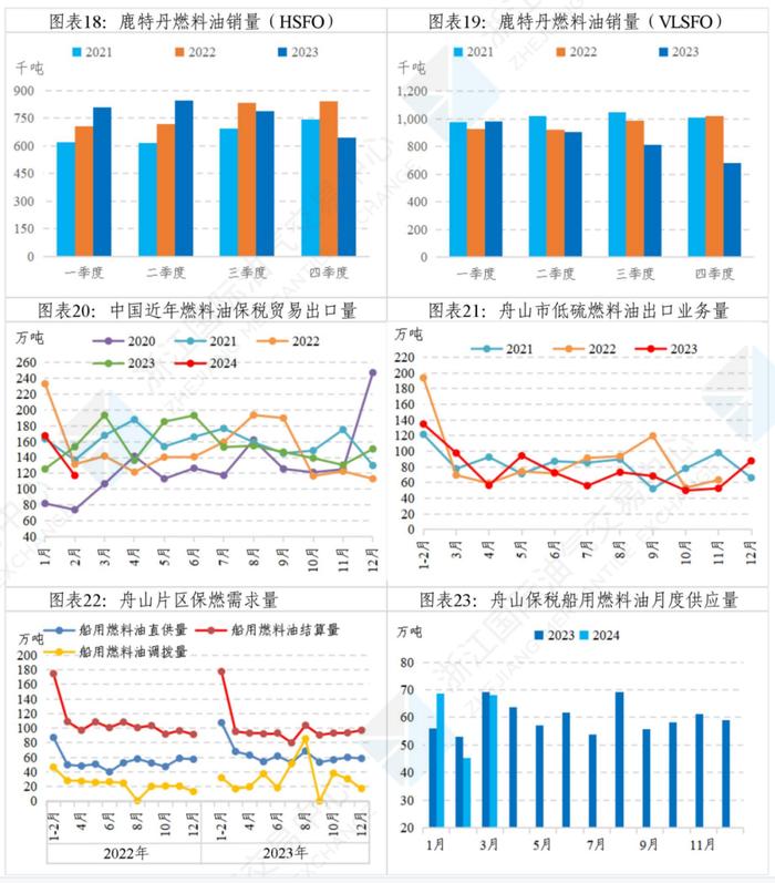 中国舟山保税燃料油价格指数体系三月运行月报