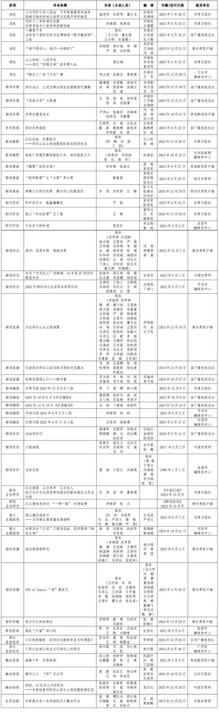 第三十四届中国新闻奖甘肃省参评作品公示