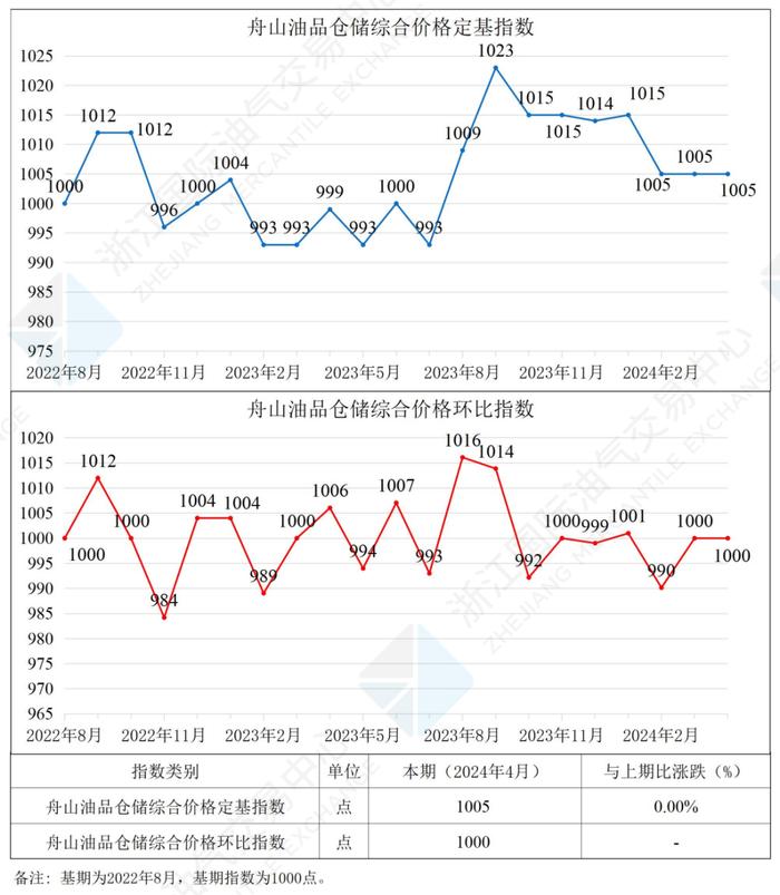 中国舟山保税燃料油价格指数体系三月运行月报