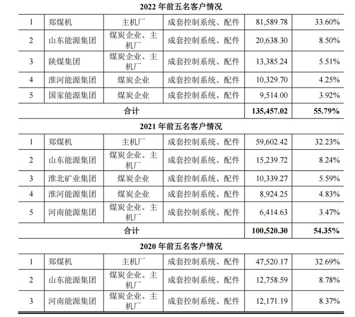 被抽中现场检查！依赖大股东！3年分红14亿！恒达智控IPO补流！